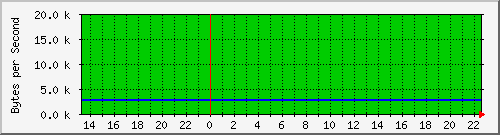 cisco2602i_do1 Traffic Graph