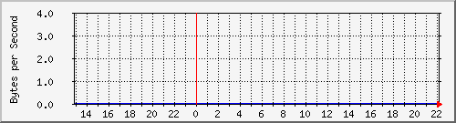 10.0.0.8_fa0_44 Traffic Graph