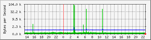 cisco3750g_gi1_0_10 Traffic Graph