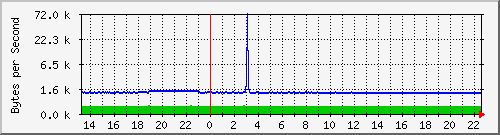 cisco3750g_gi1_0_11 Traffic Graph