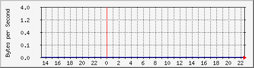 cisco3750g_gi1_0_22 Traffic Graph