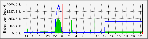 cisco3750g_gi1_0_47 Traffic Graph