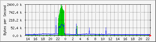 cisco3750g_gi1_0_6 Traffic Graph