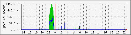 cisco3750g_gi1_0_7 Traffic Graph