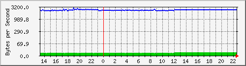cisco3750g_gi1_0_8 Traffic Graph