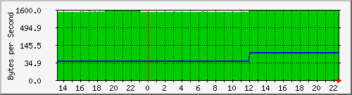 cisco3750g_vl1 Traffic Graph