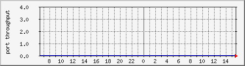 silkworm40_port13 Traffic Graph
