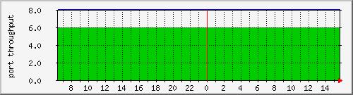 silkworm40_port4 Traffic Graph