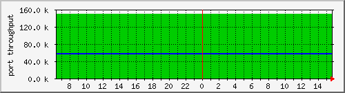 silkworm40_port5 Traffic Graph