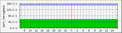 silkworm40_port6 Traffic Graph