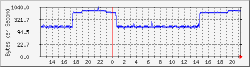 172.20.1.12_gi1_0_10 Traffic Graph