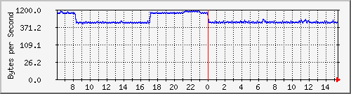 172.20.1.12_gi1_0_13 Traffic Graph
