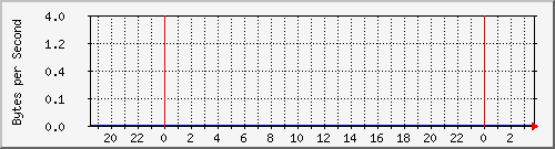 172.20.1.12_gi1_0_25 Traffic Graph