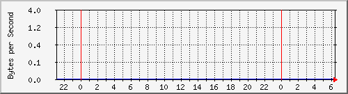 172.20.1.12_gi1_0_3 Traffic Graph
