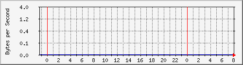 172.20.1.12_gi1_0_32 Traffic Graph