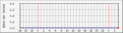 172.20.1.12_gi1_0_44 Traffic Graph