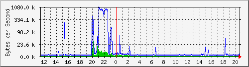 172.20.1.12_gi1_0_46 Traffic Graph