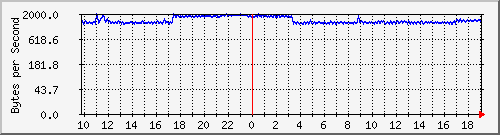 172.20.1.12_gi1_0_5 Traffic Graph