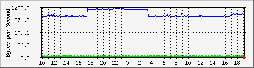 172.20.1.12_gi1_0_7 Traffic Graph