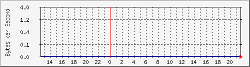 172.20.1.12_gi1_0_8 Traffic Graph