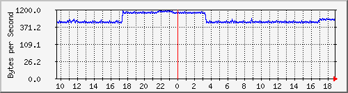 172.20.1.12_gi1_0_9 Traffic Graph