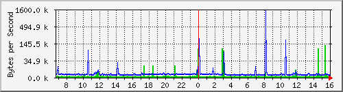172.20.1.12_te1_0_2 Traffic Graph